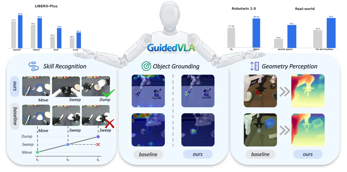 GuidedVLA overview